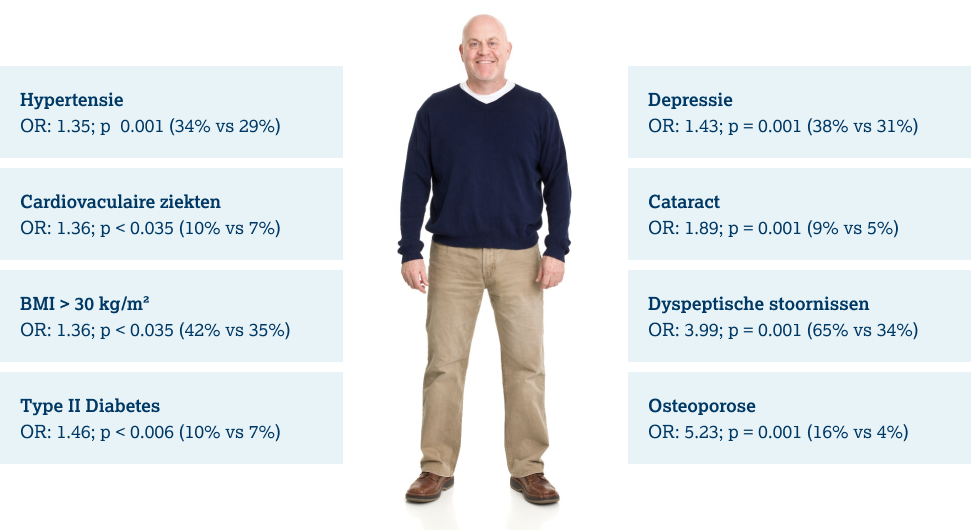Statistieken over gezondheidsrisico’s zoals hypertensie, depressie, diabetes type II, en osteoporose